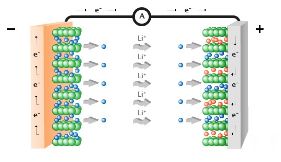 Lithium ion battery (LIB) has been used as energy storage devices for portable electronics since 1990 years.