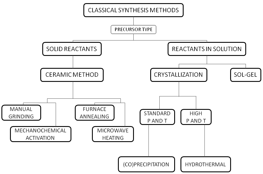 the classical synthesis methods used to prepare electrode materials for Li-ion batteries